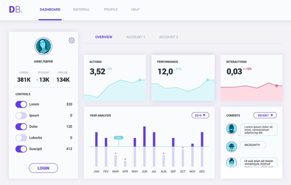 Dashboard de campanhas e performance